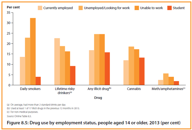 Drug use by employment status, people aged 14 or older, 2013 (per cent).