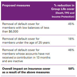 Insurance coverage impact