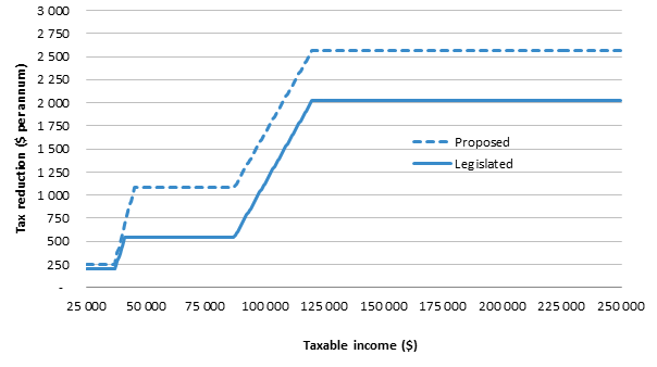 Tax reduction ($ per annum) from stage two of the tax plan