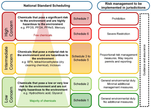 Figure 1: Proposed structure of the national standard