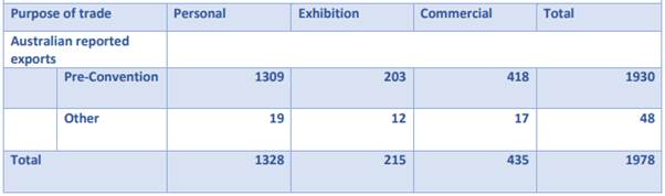 Table 3: Exports of ivory (number of items) from Australia, 2010–2015