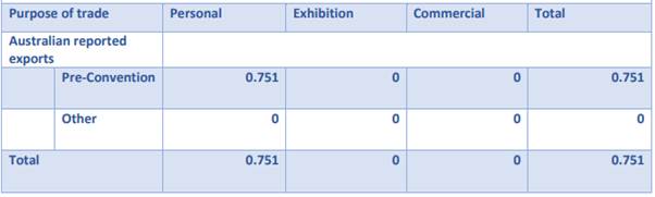 Table 4: Exports of ivory (be weight, kilograms) from Australia, 2010–2015