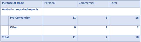 Table 6: Exports of rhino horn (by number of items) into Australia, 2010–2015