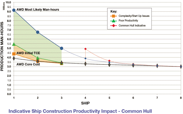 Figure 8.1: Indicative Ship Construction Productivity Impact—Common Hull