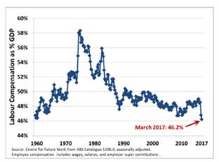 Figure 9.1—Labour compensation as a share of nominal GDP