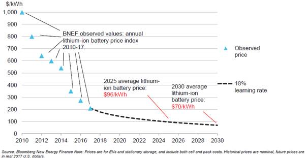 Figure 4.1: Lithium-ion battery prices, historical and forecast