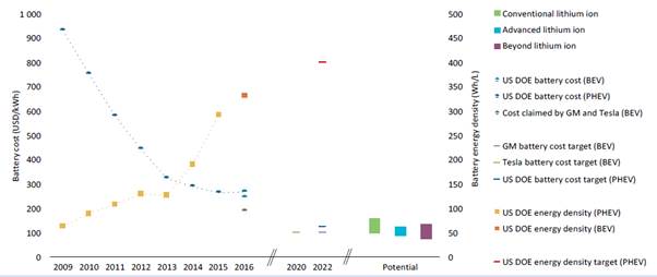 Figure 4.2: Evolution of battery energy density and cost
