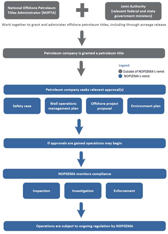 Figure 2.1 – Oil and gas activity regulatory process