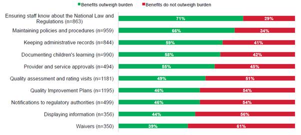Figure 2.2: Provider perceptions, administrative burden, specific requirements
