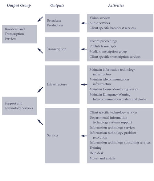 Activities, outputs and output groups 