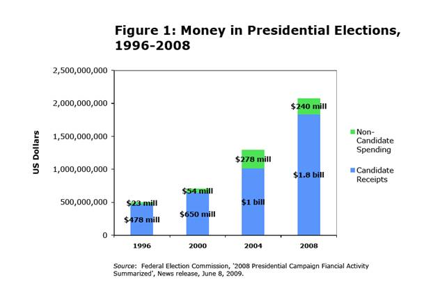 Money in Presidential Election, 1996-2008