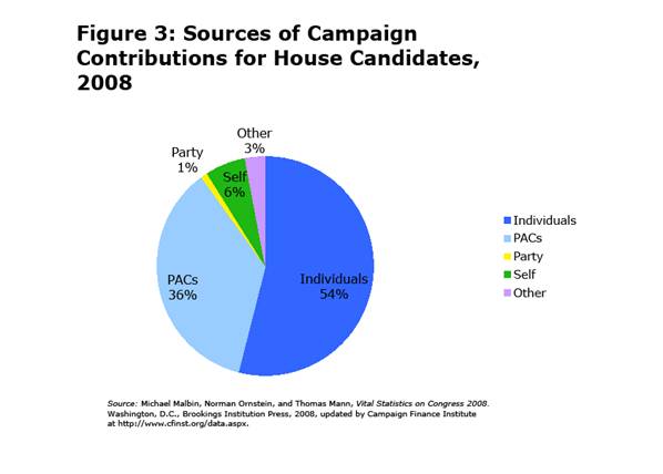 Sources of Campaign Contributions for House Candidates, 2008