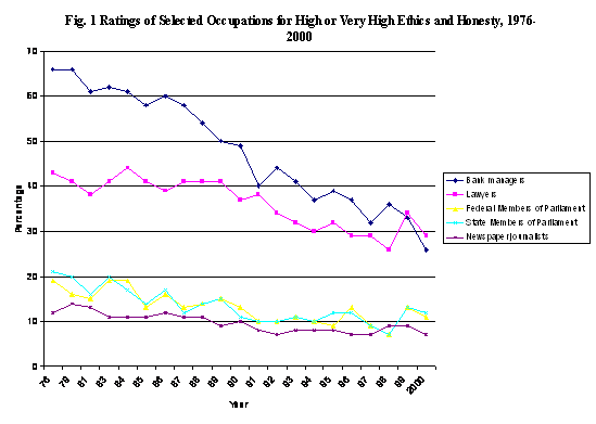 Ratings of Selected Ovvupations