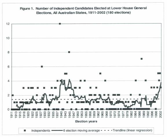 Number of Independent Candidates Elected at Lower House General Elections, All Australian States, 1911-2002 (180 elections)