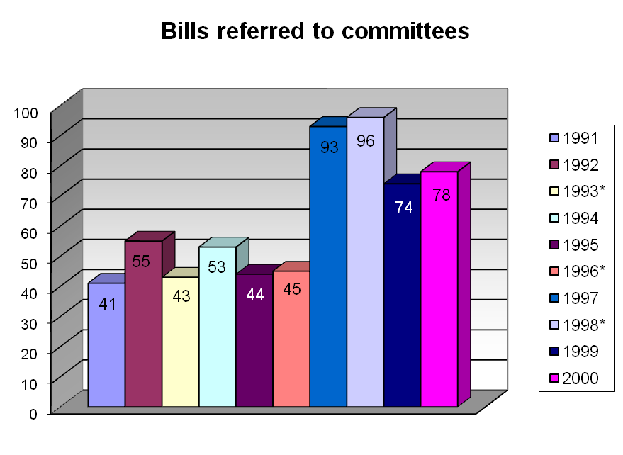 Bills referred to committees