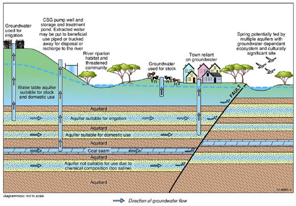 Figure 4.1: Schematic hydrogeological diagram showing how several land uses may interact with groundwater resources