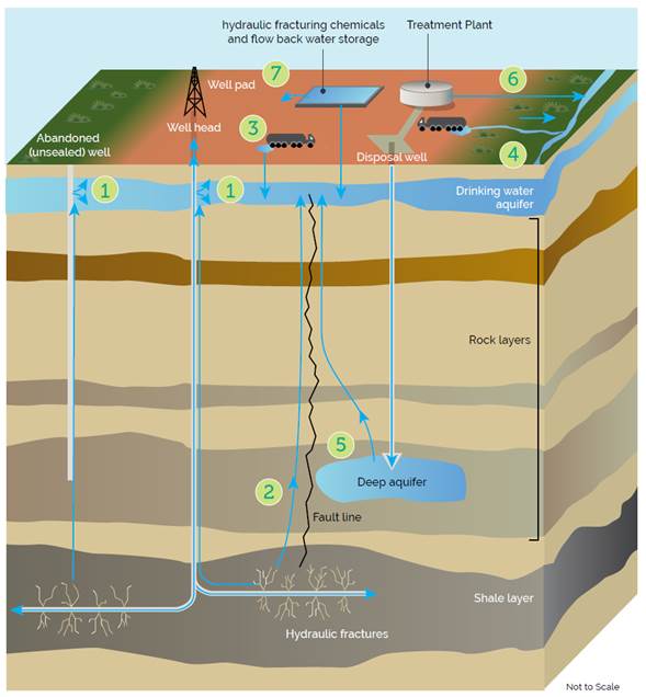 Figure 4.2: Potential water contamination pathways from a shale gas site[58]