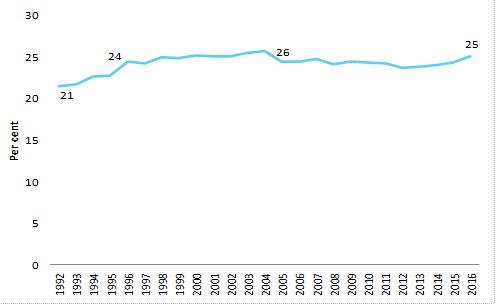 Figure 2: casual employee share of all employees (excluding owner managers), 1992 to 2016