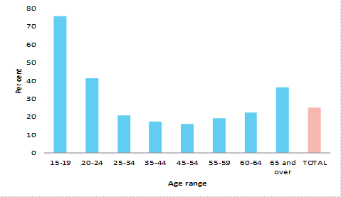 Figure 4: casual share of total employees by age, August 2016
