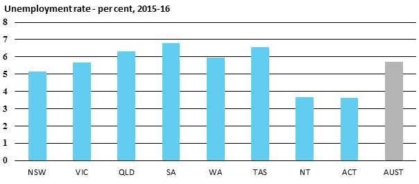 Unemployment rate - per cent, 2015-16