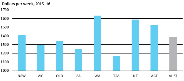 Dollars per week, 2015–16