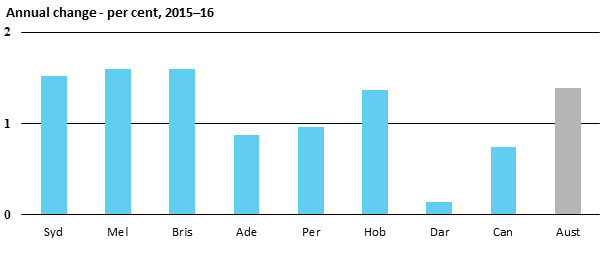 Annual change - per cent, 2015–16