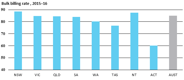 Bulk billing rate , 2015–16