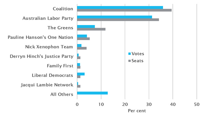 Proportion of votes and seats won in the Senate by party/group