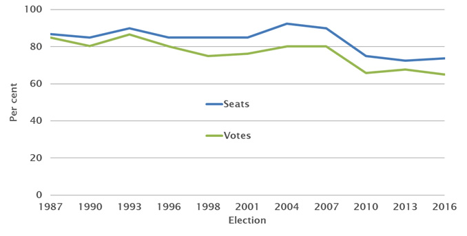 Combined share of seats and votes of the ALP and Coalition, 1987–2016