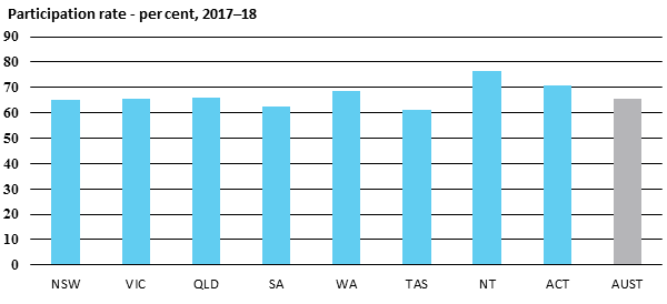 Participation rate - per cent, 2017–18