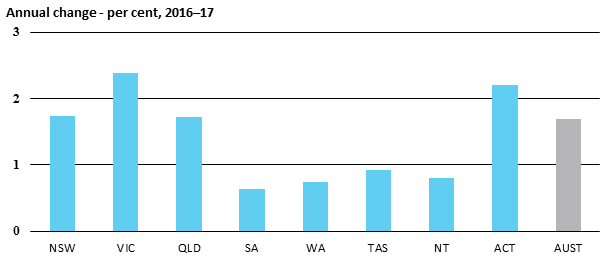 Annual change - per cent, 2016–17