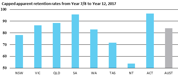 Capped apparent retention rates from Year 7/8 to Year 12, 2017