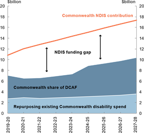 From 2019-20, the combination of repurposing existing Commonwealth disability spend and the Commonwealth's share of the DCAF cannot cover the Commonwealth's contribution to the NDIS. This funding gap opens in 2019-20 and accumulates to over $55 billion by 2027-28.