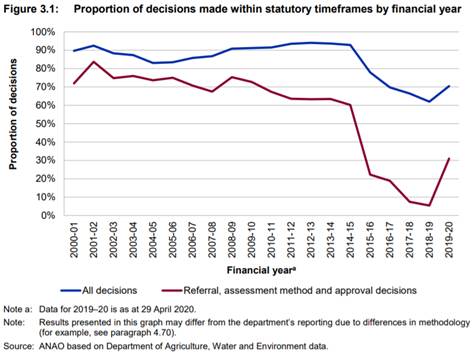 Proportion of decisions made within statutory timeframes by financial year
