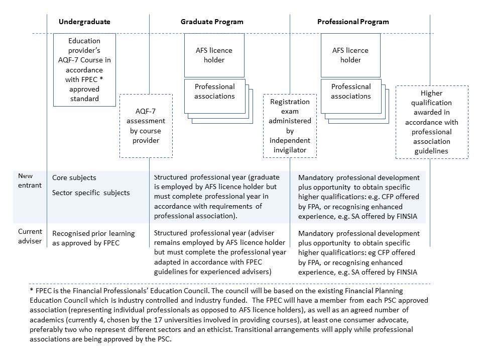 Figure 1: Professional pathway for a financial adviser