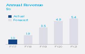 Figure 2.6: Revenue projection published in Corporate Plan 2018-21