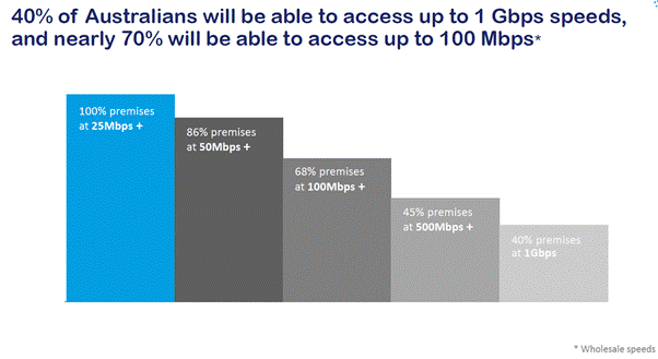 40% of Australians will be able to access up to 1 Gbps speeds, and nearly 70% will be able to access up to 100Mbps
