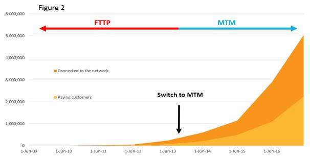 Figure 2 demonstrates the rapid rollout since switching to an MTM model