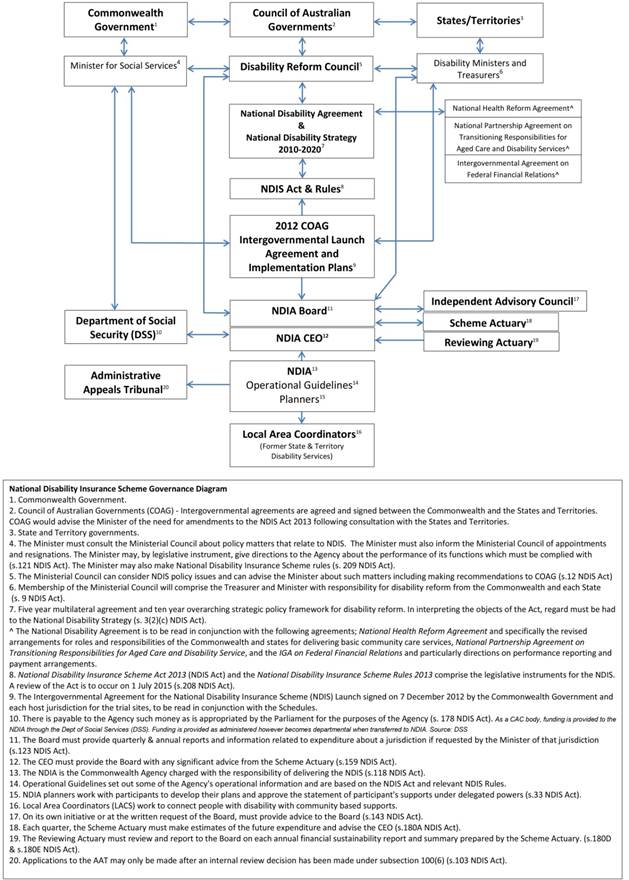 Figure 1.1 NDIS governance structure