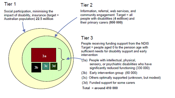 Figure 1.2 The three tiers of the National Disability Insurance Scheme 2009 population estimates