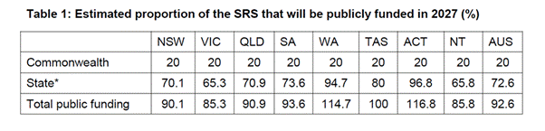 Table 1: Estimated proportion of the SRS that will be publicly funded in 2027 (%)