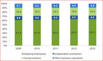 Figure 5.1—Stability in the forms of employment, 2009–2013, per cent of total workforce