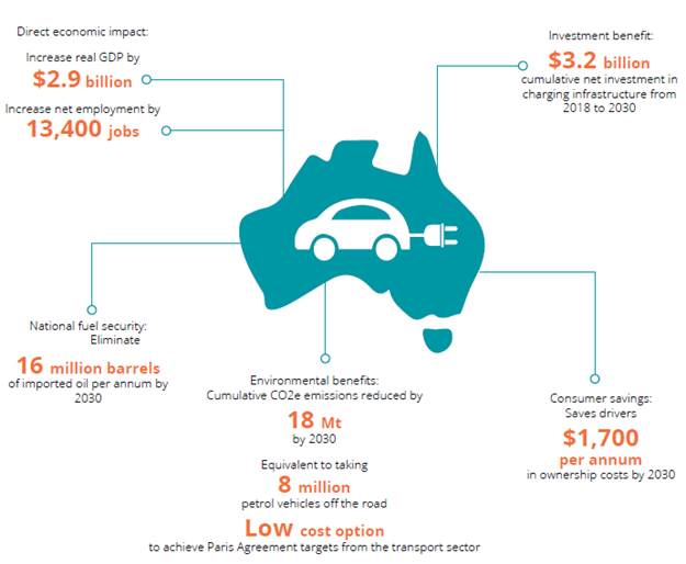 Figure 3.1: Projected economic benefits of high EV uptake in Australia between 2018 and 2030