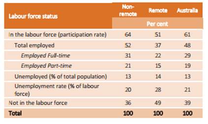 Table 3.1—Labour force status of Indigenous Australians aged 15? 64 years, by remoteness, 2014 ? 15
