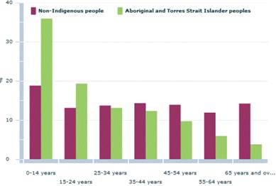 Figure 3.3—Age structure by Indigenous status