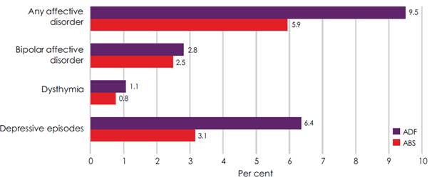 Figure 2.1-Estimated prevalence of
12-month affective disorders, ADF and ABS data