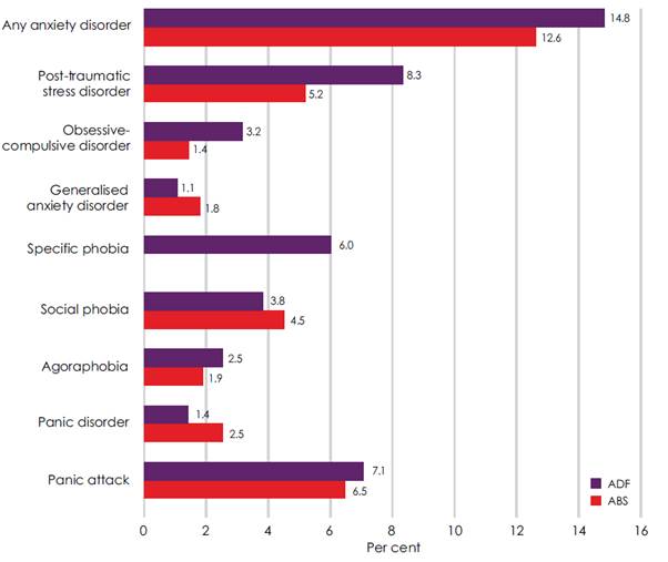Figure 2.2–Estimated prevalence of 12-month anxiety disorders, ADF and ABS data