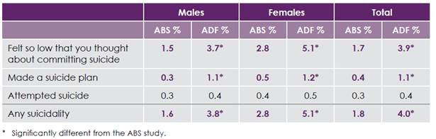Table 2.5–Estimated prevalence of 12-month suicidality, by sex, ADF and ABS data