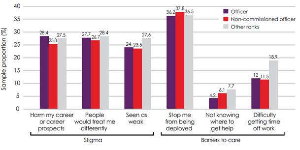 Figure 5.1 – Estimated prevalence of stigma and barriers to care, by rank