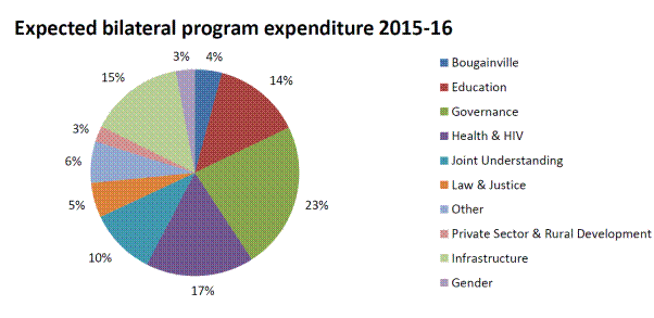 Figure 2. Sectors of bilateral program expenditure